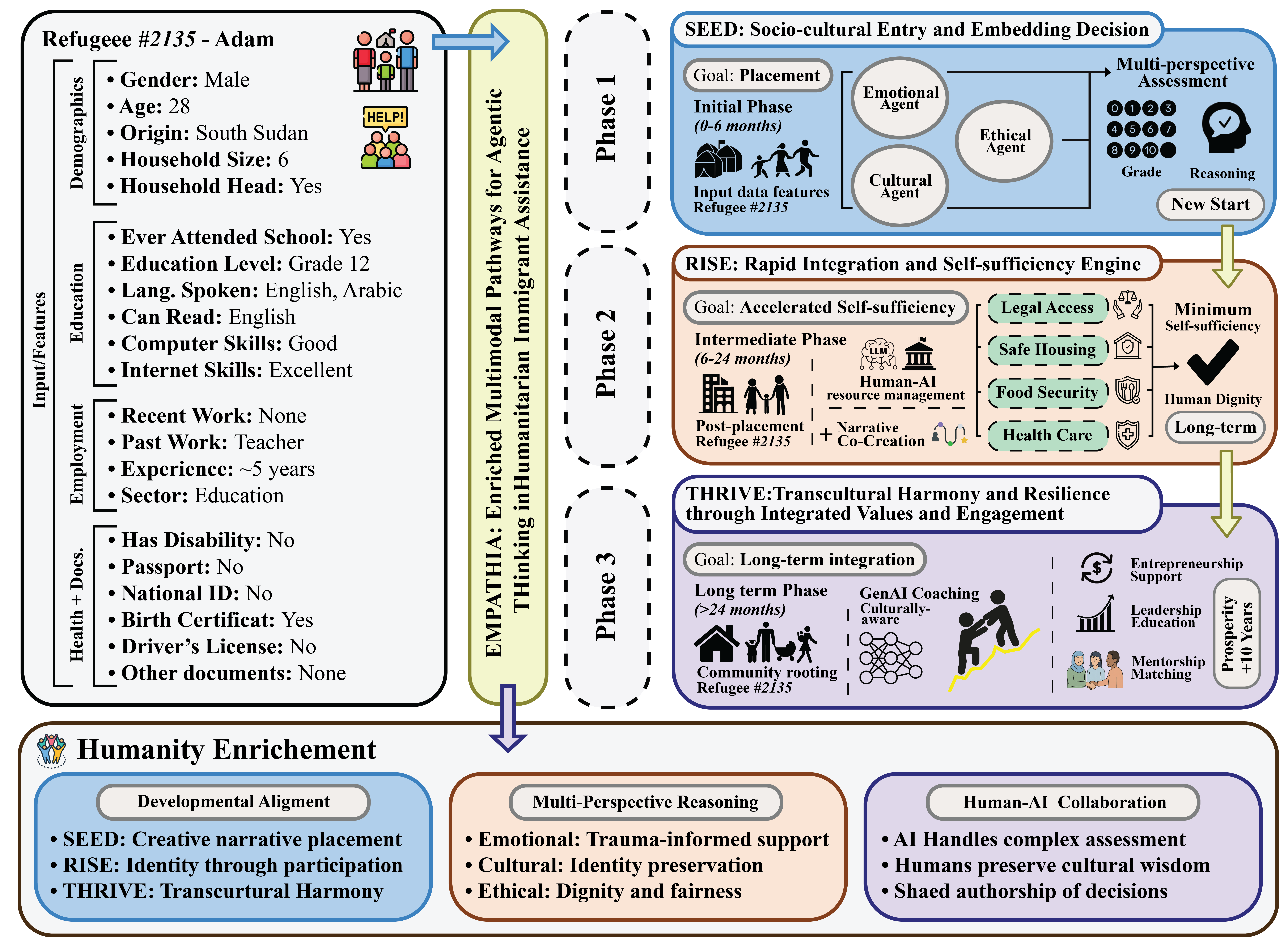 EMPATHIA Framework